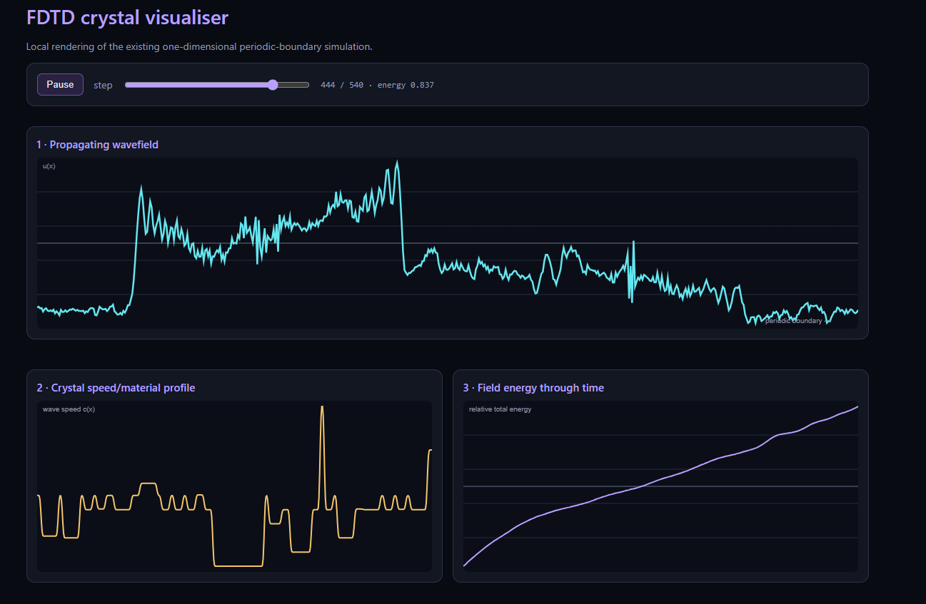 FDTD crystal visualiser showing the wavefield and energy trace